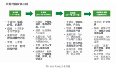 旅游民宿的系統思考 國內旅游經營服務的機遇與挑戰